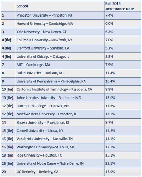 top 20 colleges